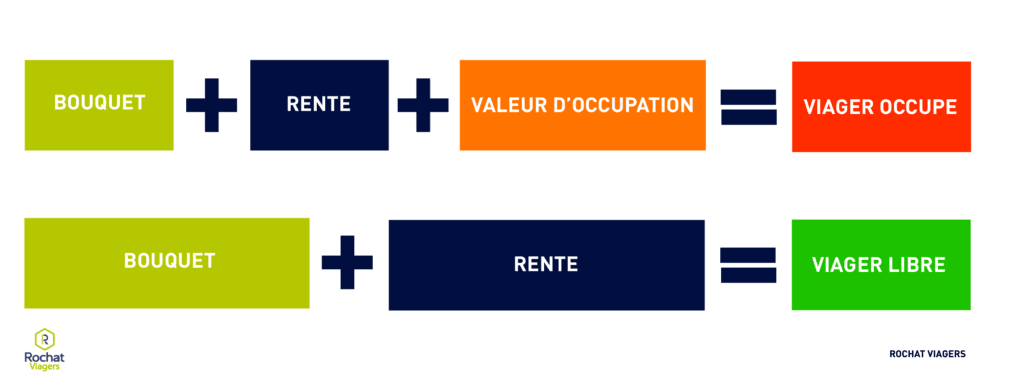 Comment fonctionne un viager, calcul viager occupé ou libre